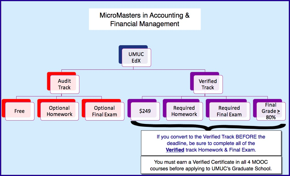 Explanation of Verifed and Audit Tracks