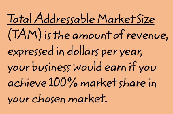 Image: The text says, 'Total Addressable Market Size (TAM) is the amount of revenue, expressed in dollars per year, your business would earn if you achieve 100% market share in your chosen market.'